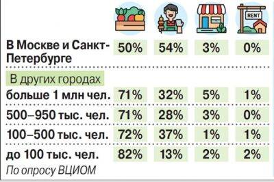 Как горожане используют дачу? Инфографика - aif.ru